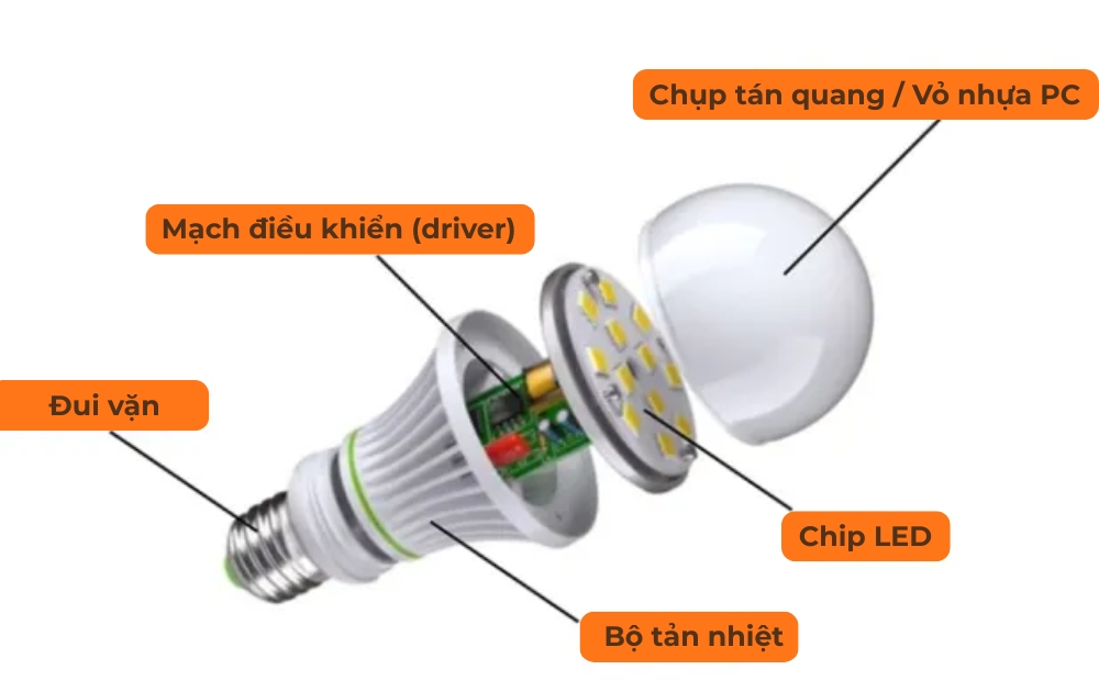 cấu tạo đèn led