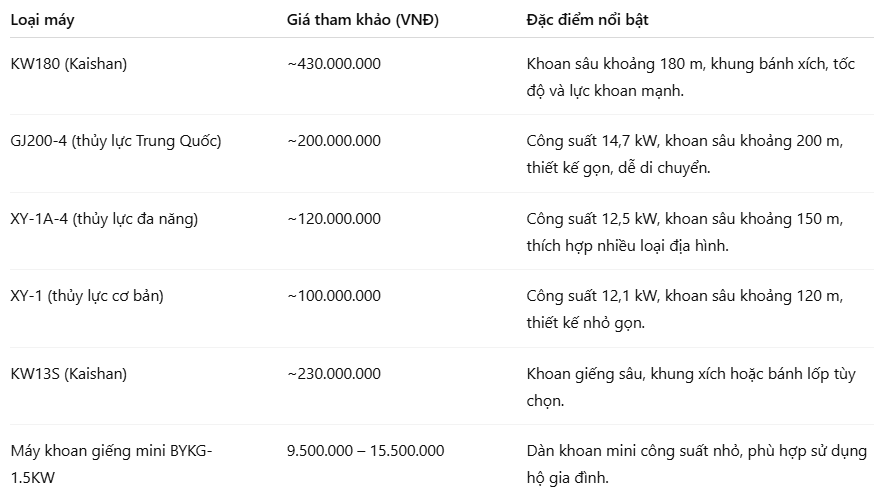 giá máy khoan giếng thủy lực