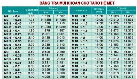 Bảng tra mũi khoan và taro hệ mét