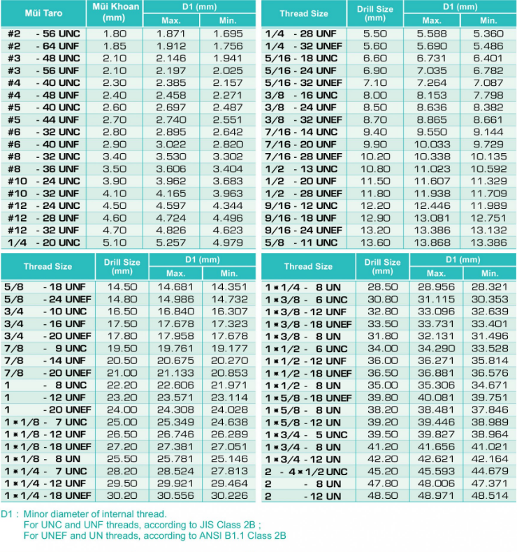 Bảng tra mũi khoan và taro hệ inch