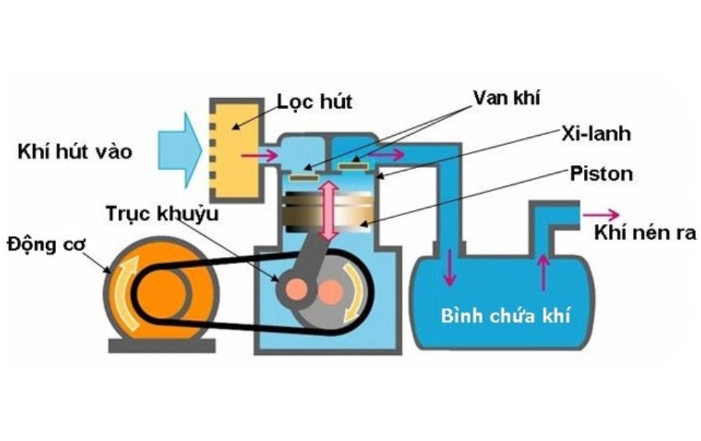 cấu tạo máy nén khí piston