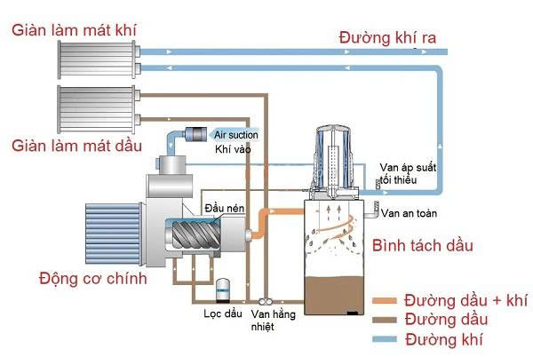 cấu tạo máy nén khí trục vít
