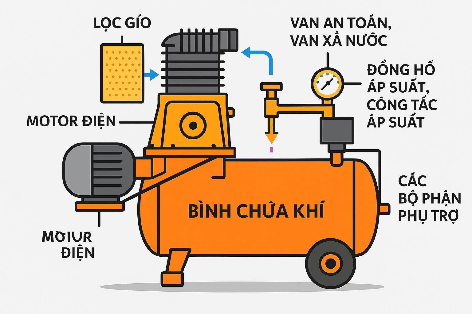 cấu tạo máy nén khí