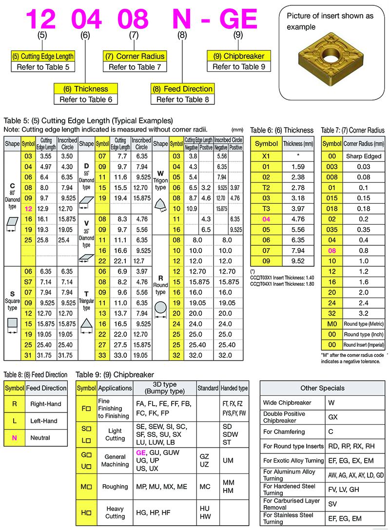 ký hiệu dao tiện cnc