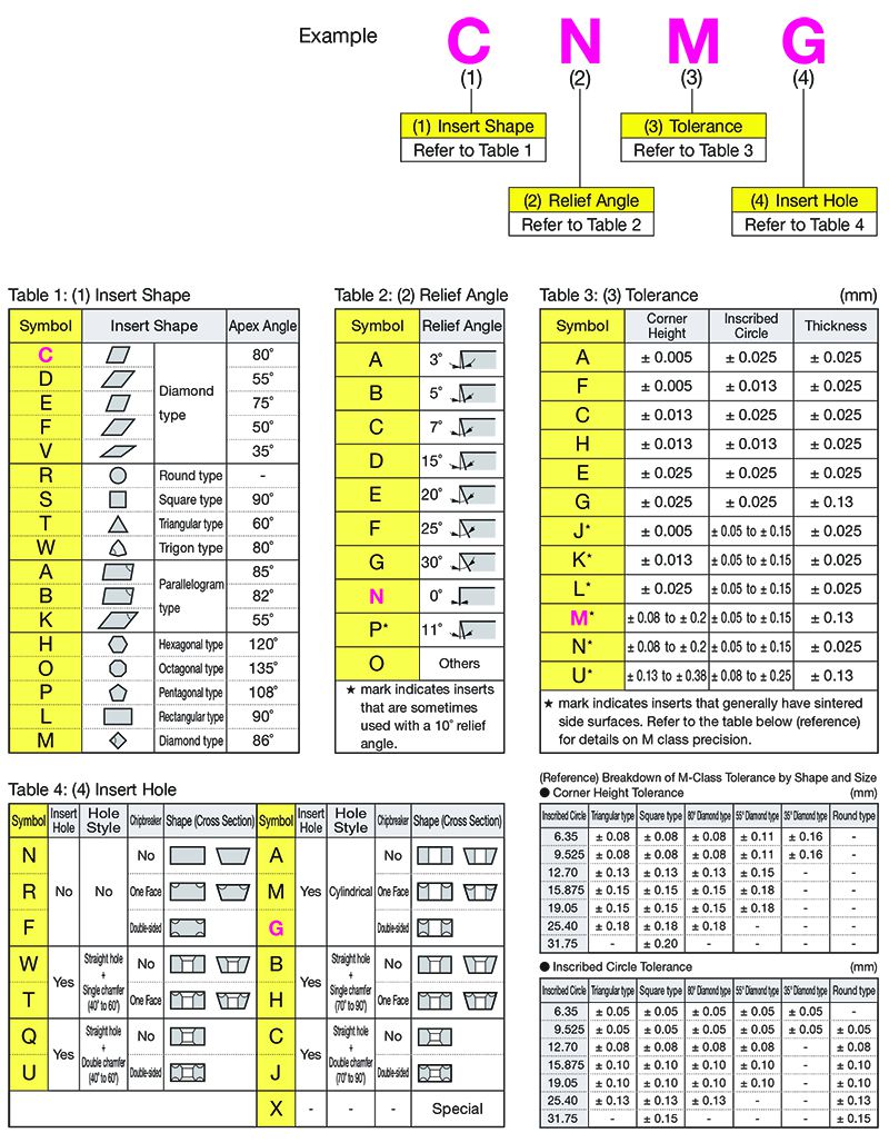 bảng ký hiệu dao tiện cnc