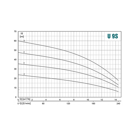 Máy bơm ly tâm đa cấp đầu Inox 1.1KW/1.5HP Pentax U9S-150/3