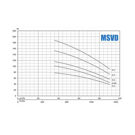Pentax Series MSVD Vertical Field Pump