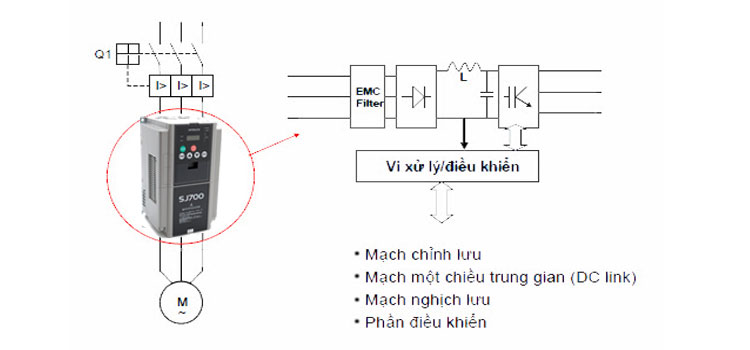 Biến tần Hitachi SJ700D-150HFEF3