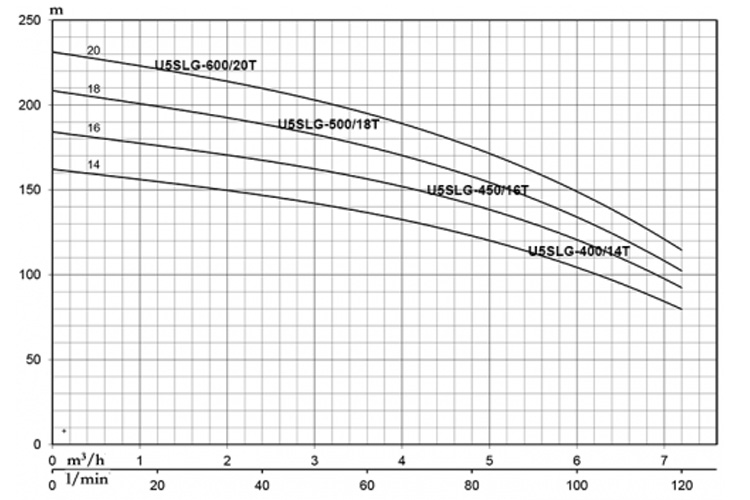 Máy bơm 3KW/4HP trục đứng cánh Inox 0-7.2 m³/h Pentax U5SLG 400/14T