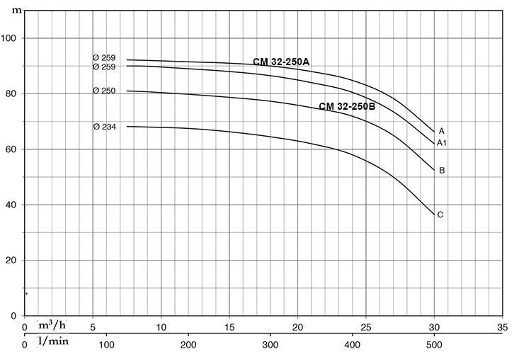 Máy bơm ly tâm mặt bích 15KW/20HP Pentax CM 32-250A