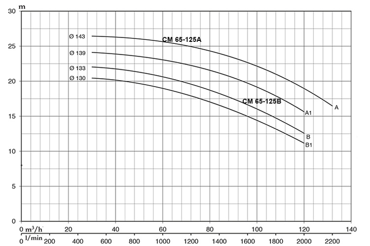 Máy bơm ly tâm 20.9-12.6m Pentax CM 65-125B