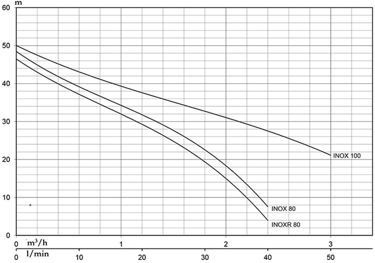 Đường đặc tính Pentax Inox 80/60