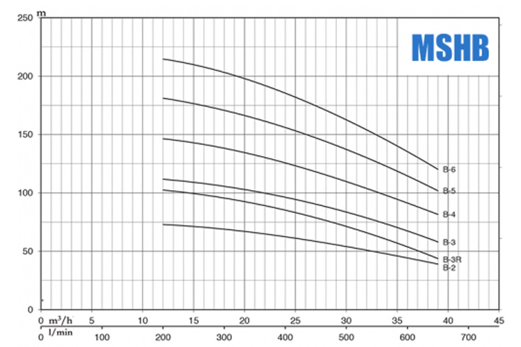 Máy bơm trục ngang đa tầng cánh Pentax Series MSHB