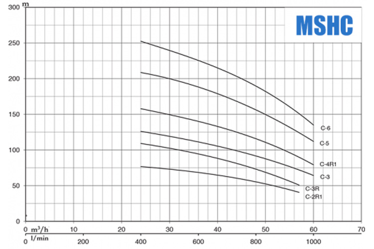 Máy bơm trục ngang đa tầng cánh Pentax Series MSHC