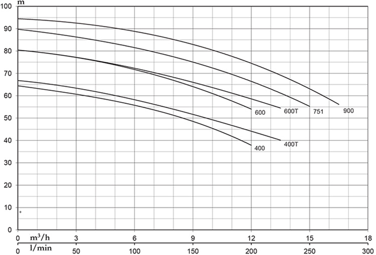 Máy bơm ly tâm 2 tầng cánh 4KW/5.5HP Pentax CBT 600
