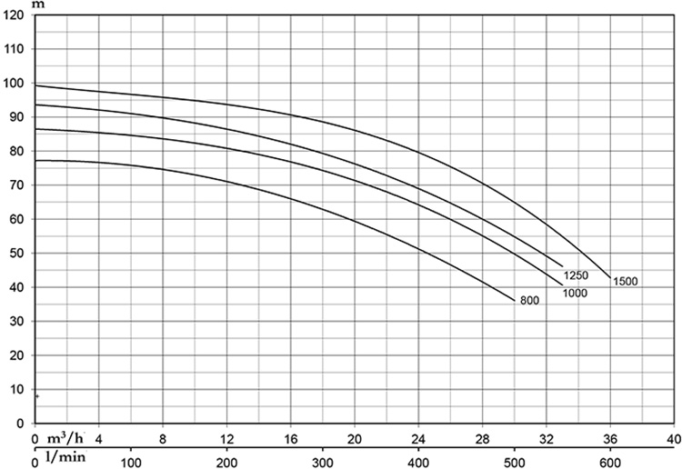 Máy bơm ly tâm 2 tầng cánh 5.5KW/7.5HP Pentax CBT 800