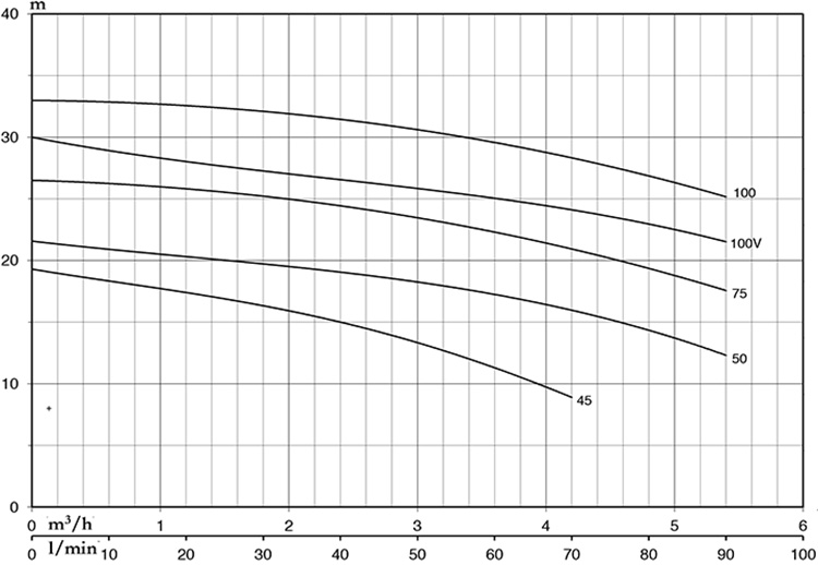 Đường đặc tính Pentax CM 100