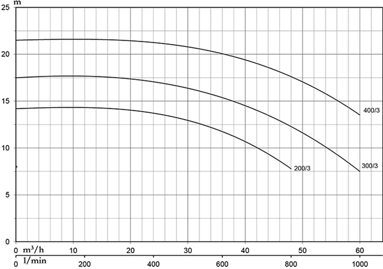 Máy bơm ly tâm lưu lượng 2.2KW/3HP Pentax CS 300/3