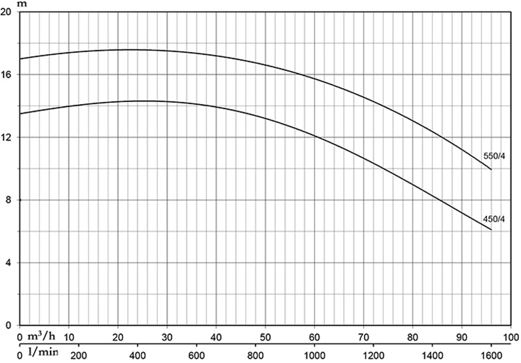 Máy bơm lưu lượng lớn 3 pha 4.0KW/5.5HP Pentax CST 550/4