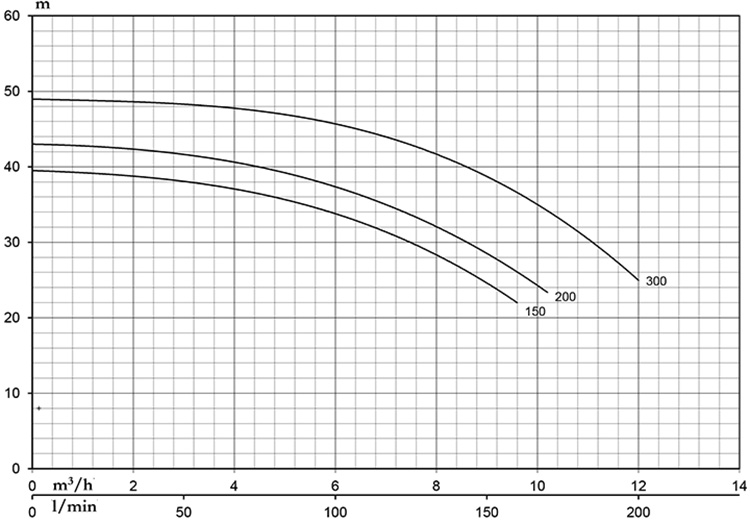 Máy bơm ly tâm 2 tầng cánh 0-12m³/h Pentax MB 300