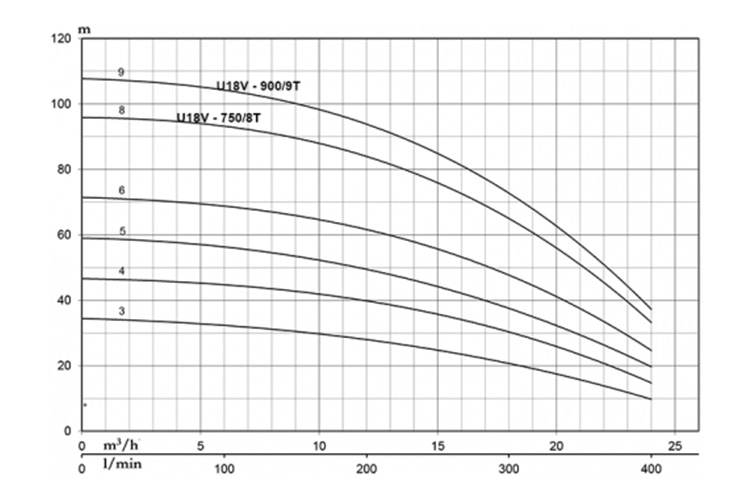 Máy bơm trục đứng cánh nhựa 5KW/7.5HP Pentax U18V-750/8T