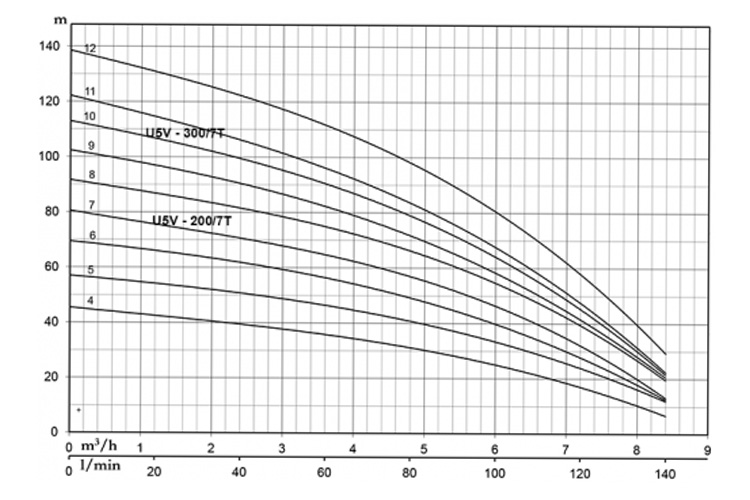 Máy bơm trục đứng cánh nhựa 1.5KW/2HP Pentax U5V-200/7